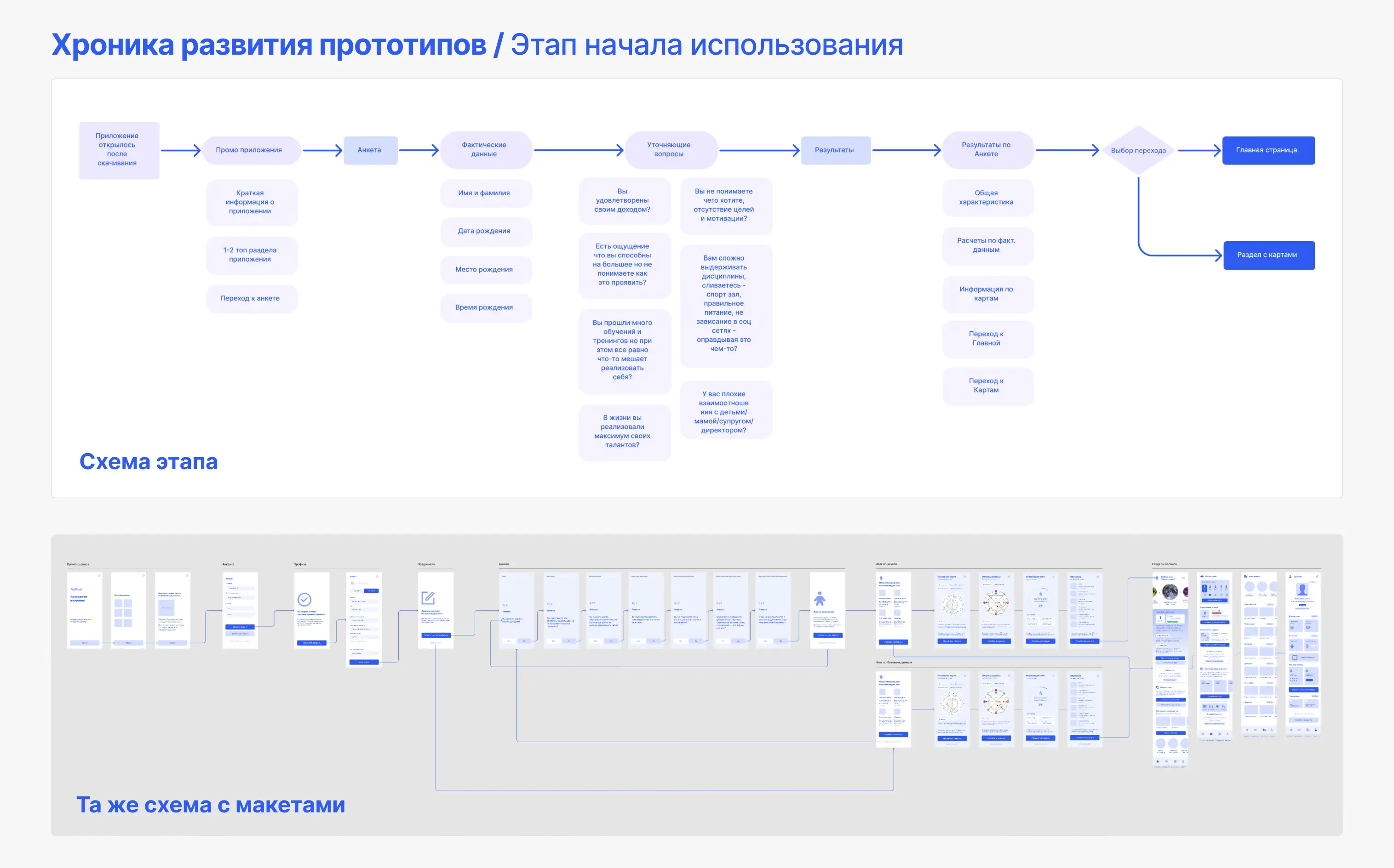 Хроника развития/этап начала использования