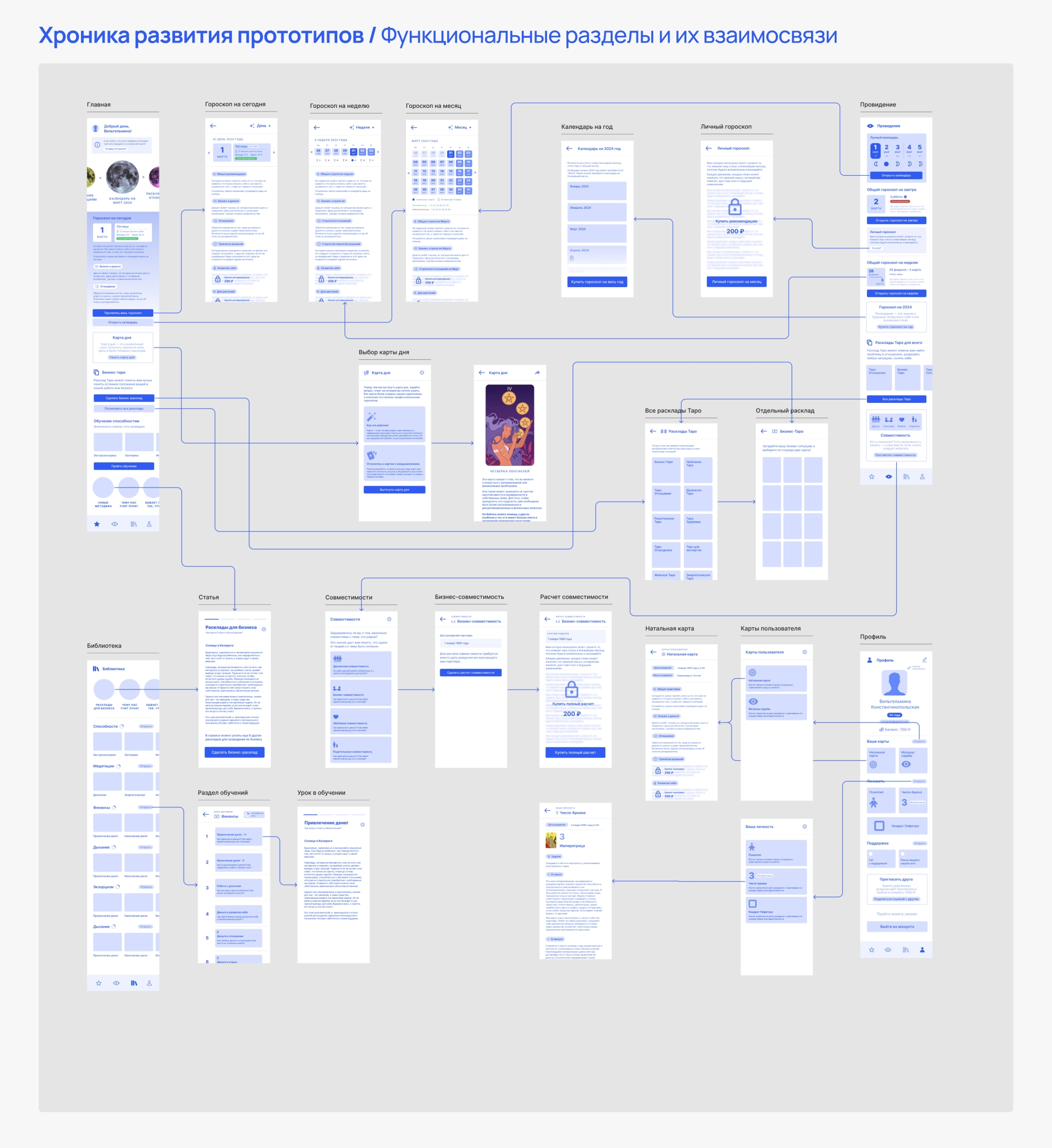 Хроника развития прототипов / Функциональные разделы и их взаимосвязь