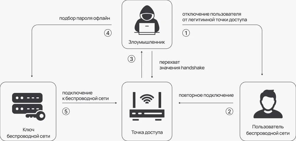 Перехват ключа аутентификации (handshake) в wifi сети