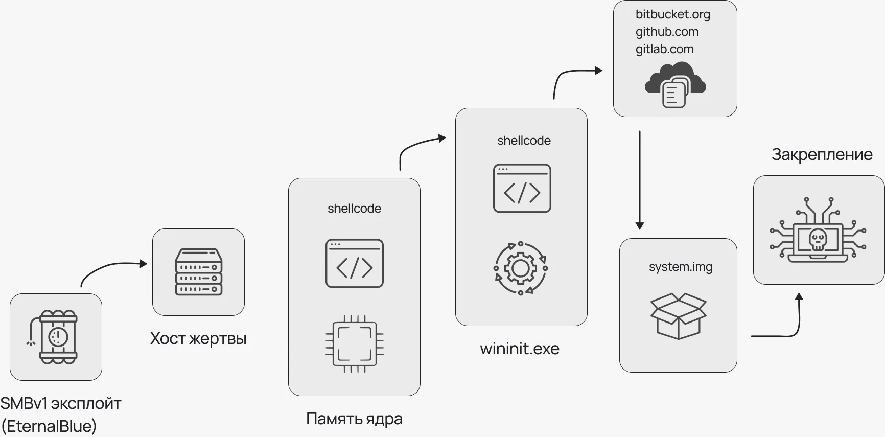 EternalBlue: схема уязвимости для взлома инфраструктуры