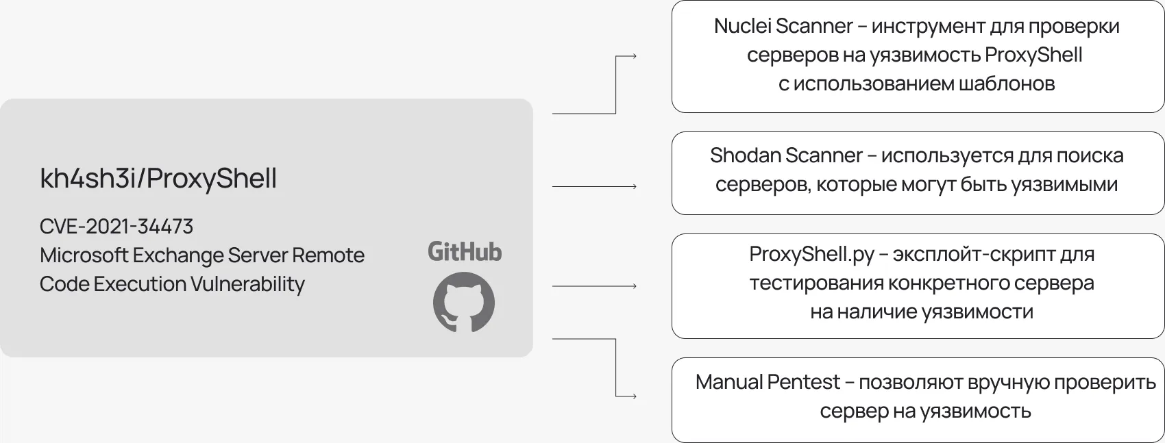 Уязвимость CVE-2021-34473/ProxyShell