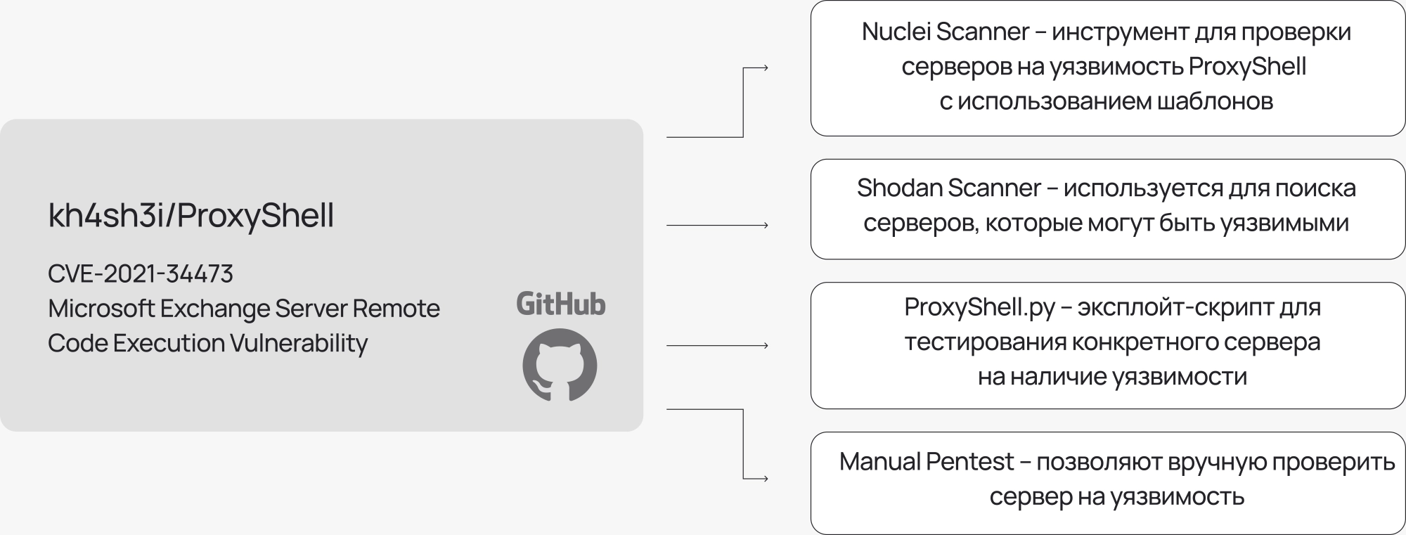 Уязвимость CVE-2021-34473/ProxyShell