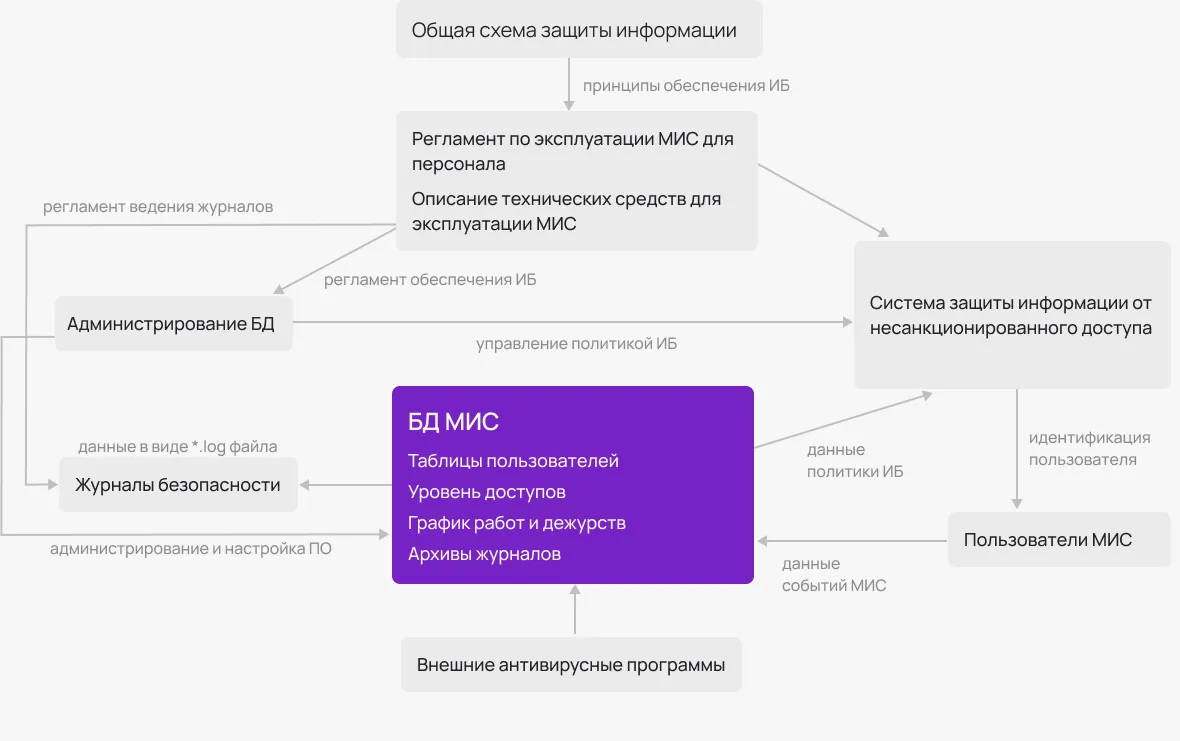 Схема обработки данных