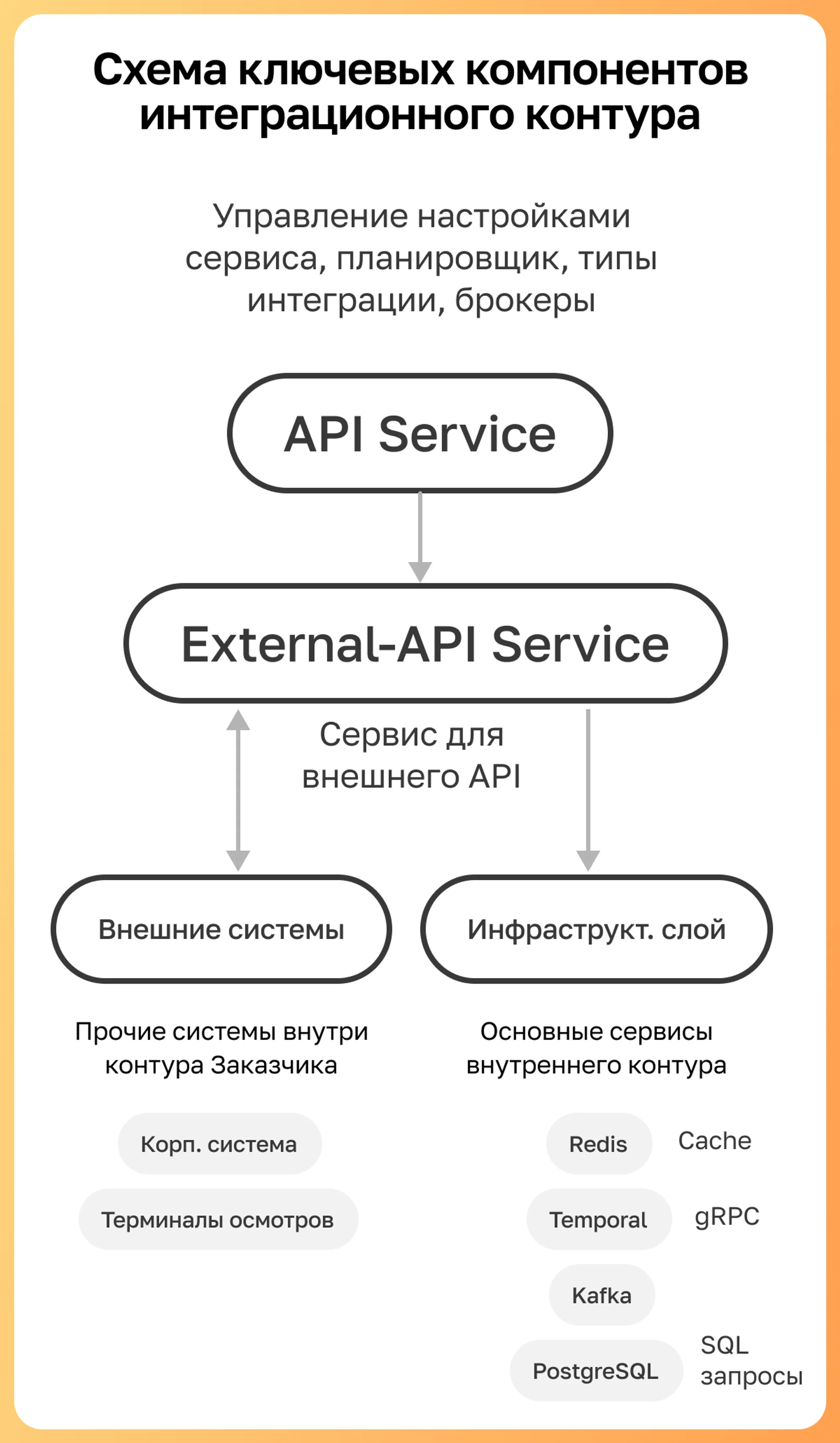 Интеграция с мис