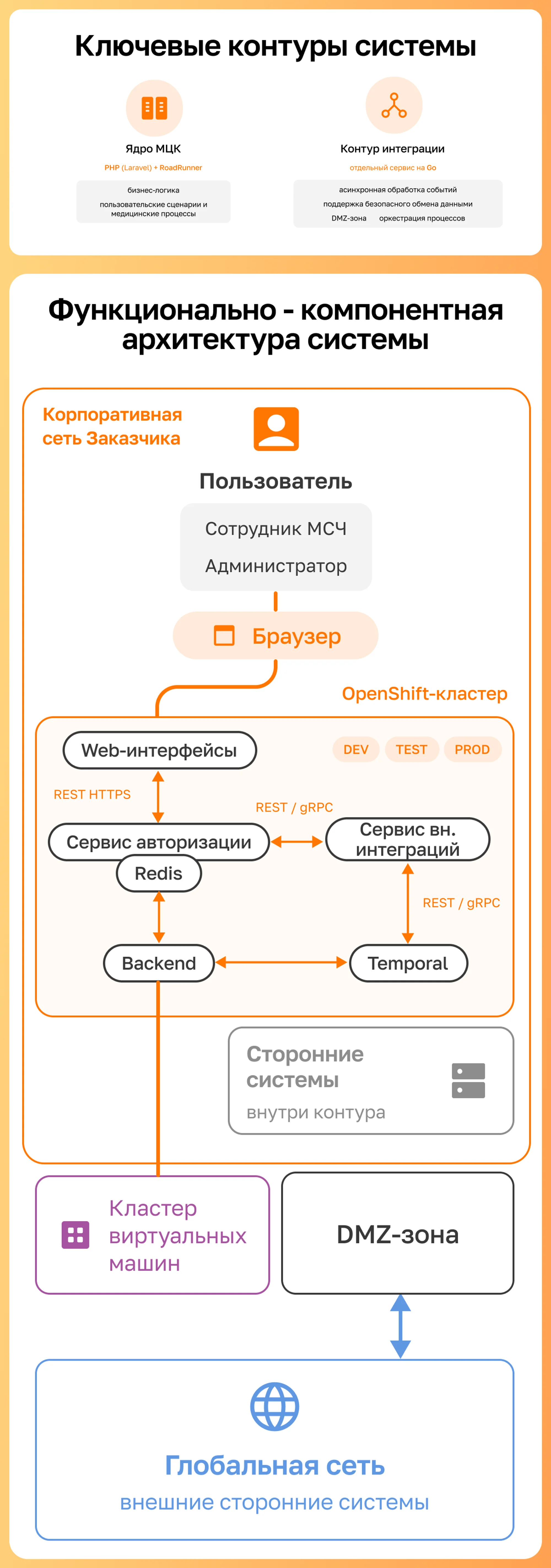 МИС с интеграцией ЕГИСЗ