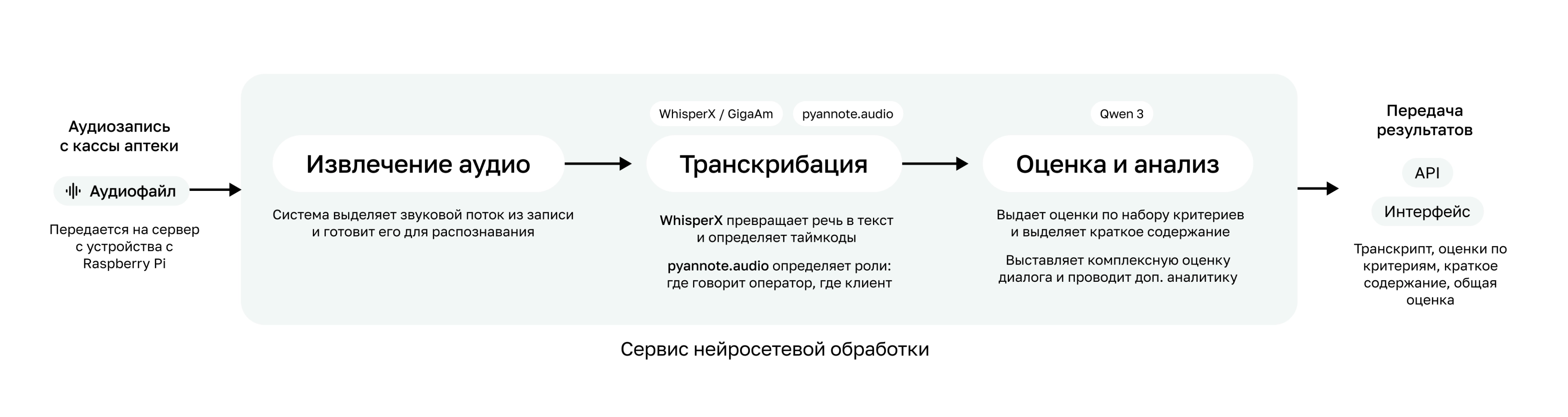 внедрение речевой аналитики для аптек