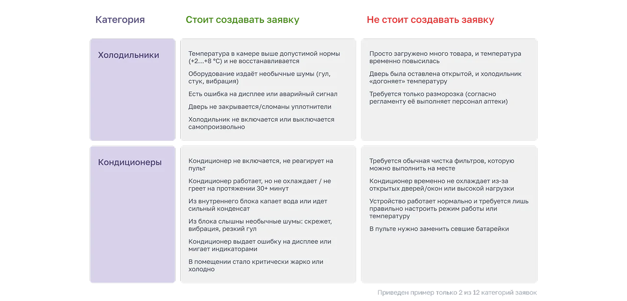 Автоматизация самопроверки сервисных обращений