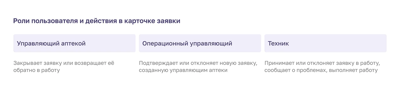 Роли пользователя и действия в карточке заявки