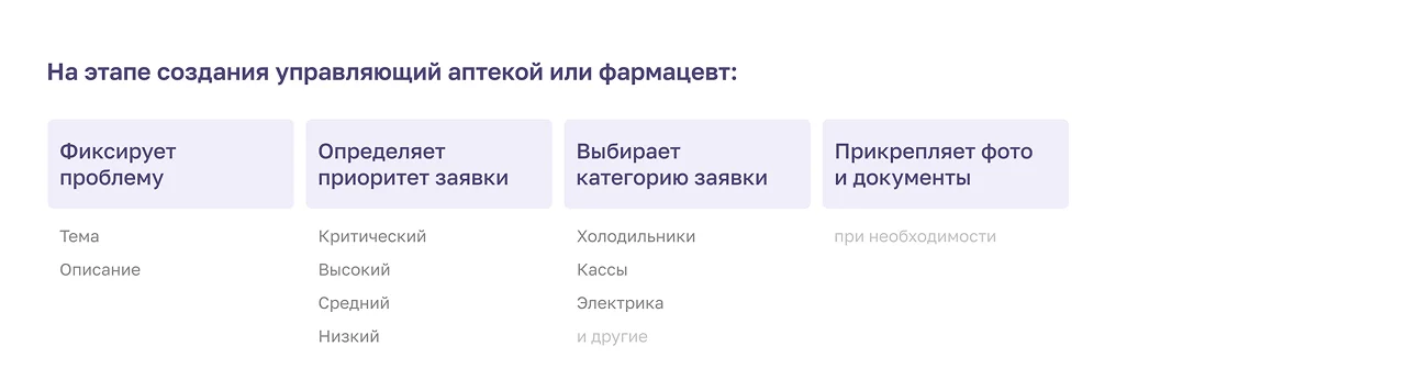 Шаги на этапе создания