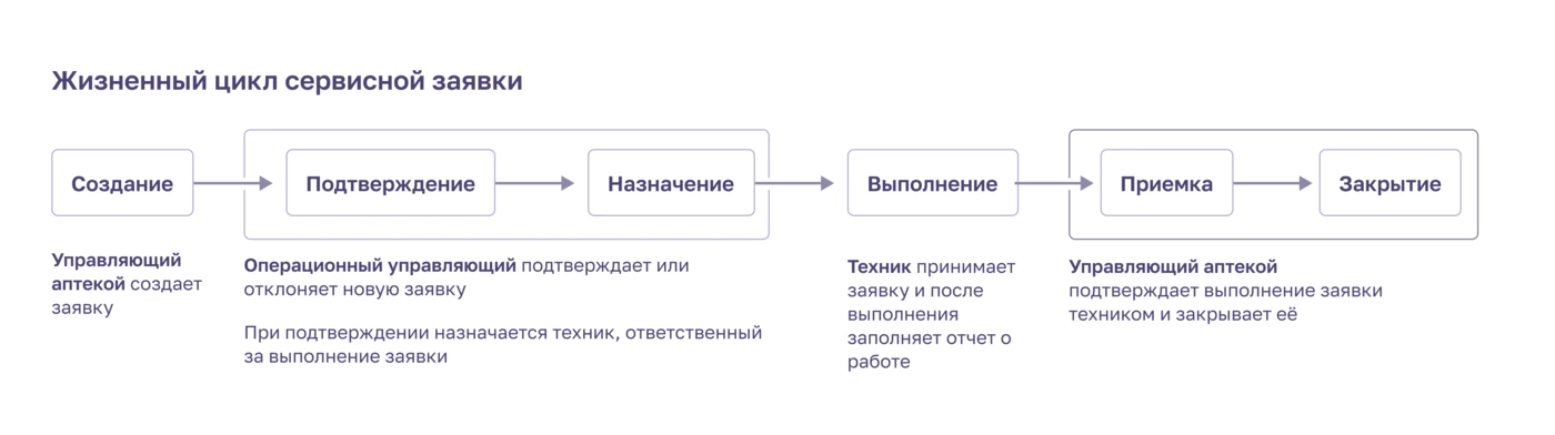 Жизненный цикл сервисной заявки