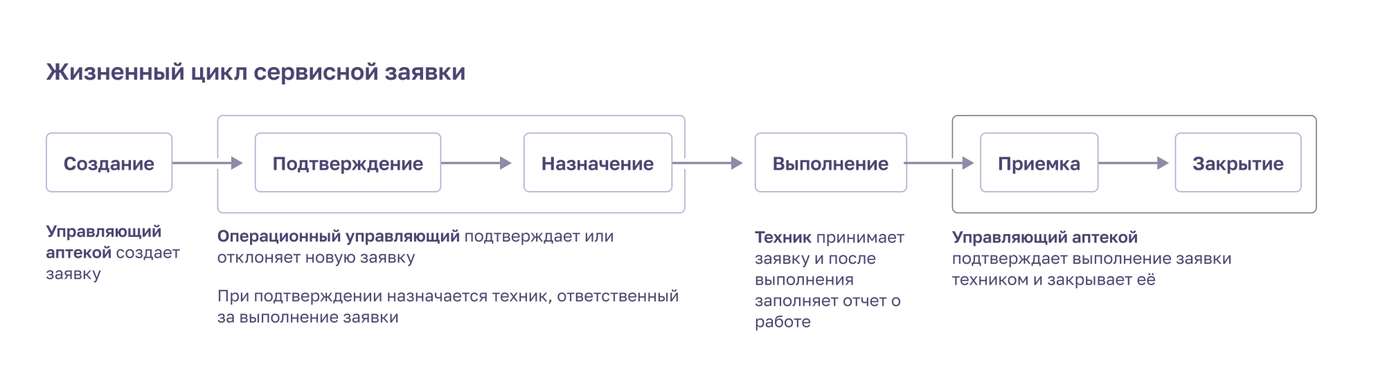 Жизненный цикл сервисной заявки