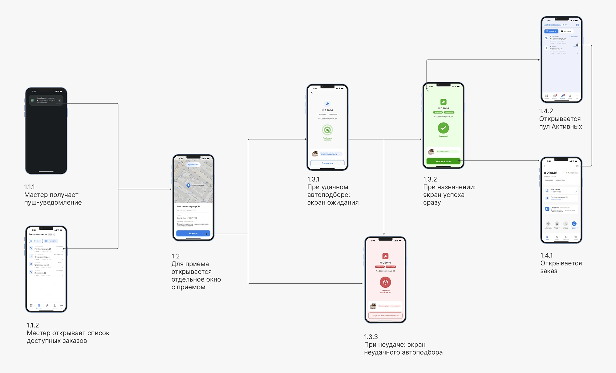 Cхема назначения мастера на заказ Cхема назначения мастера на заказ