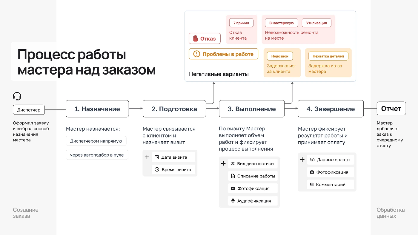 Процесс работы мастера над заказом