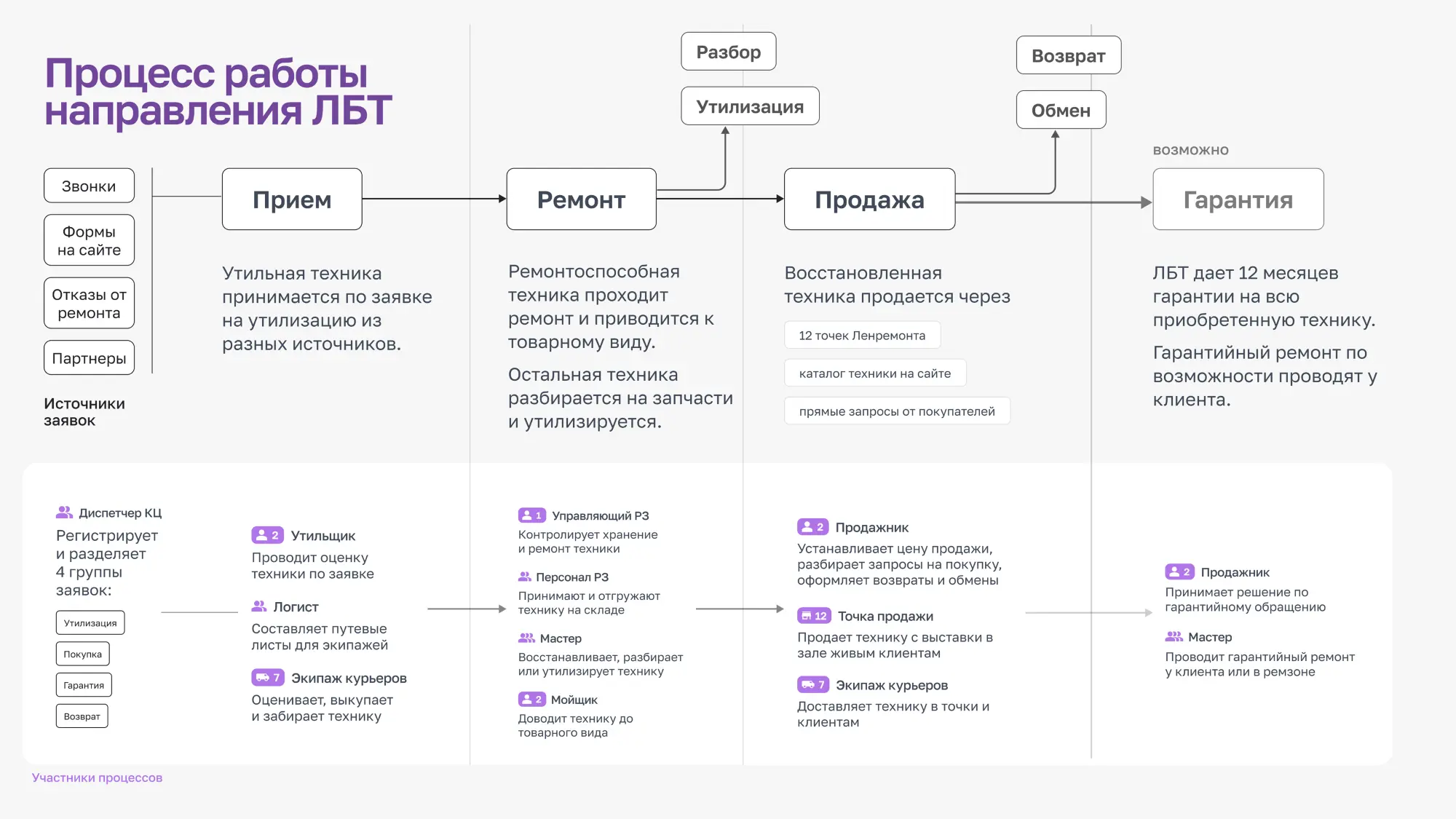 Анализ и оптимизация бизнес процессов Анализ и оптимизация бизнес процессов