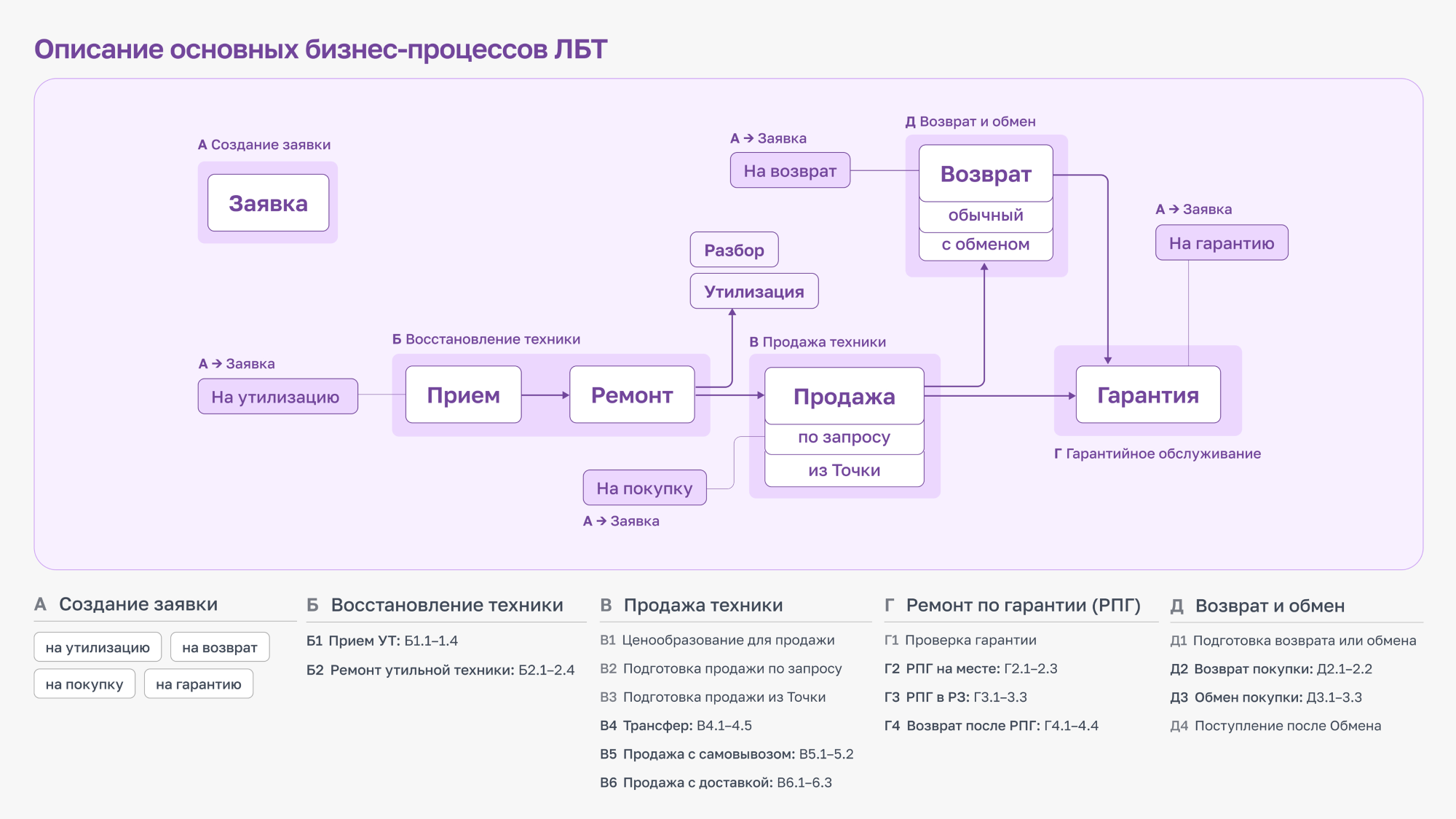 Бизнес логика системы Бизнес логика системы