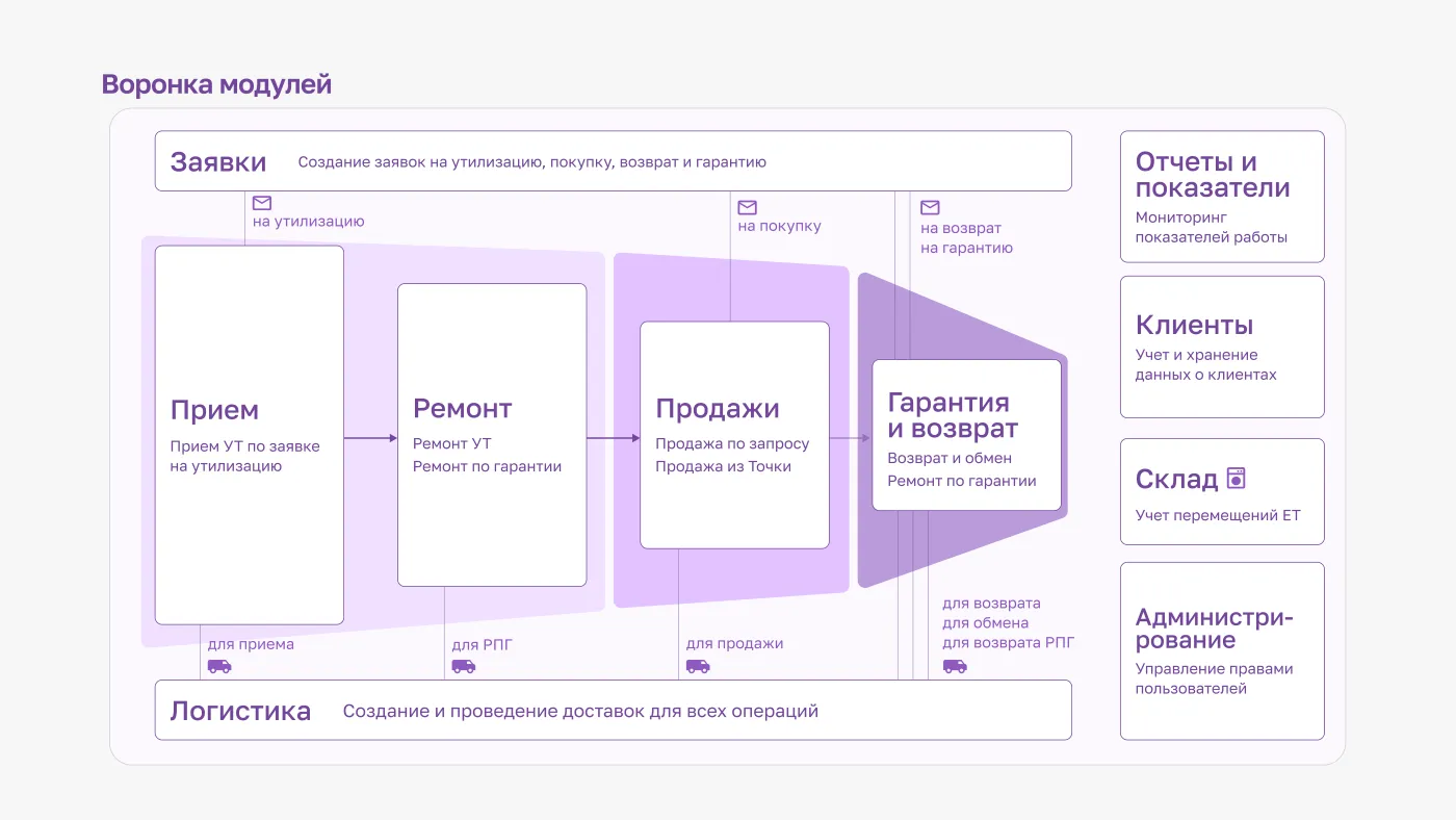 Проектирования корпоративных систем Проектирования корпоративных систем