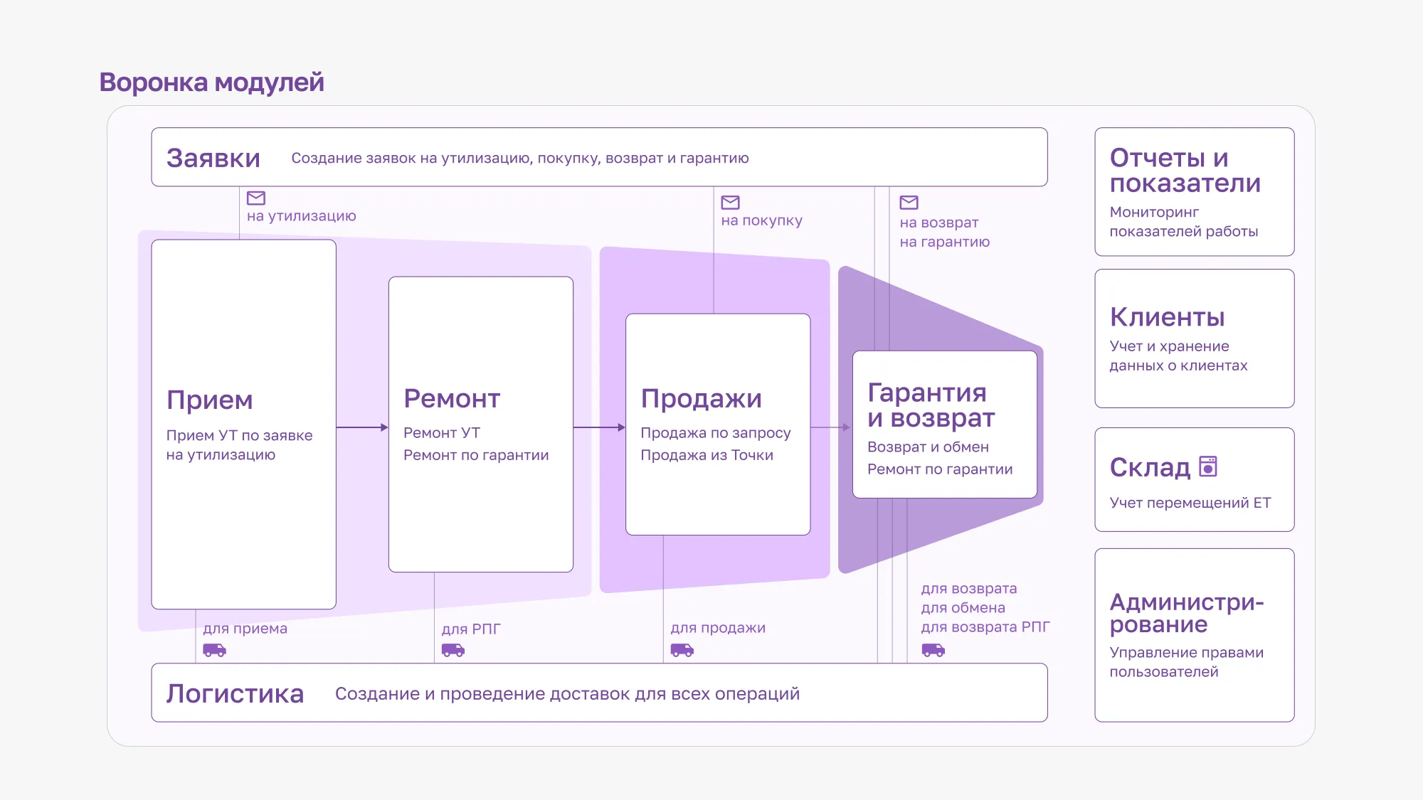 Проектирования корпоративных систем Проектирования корпоративных систем