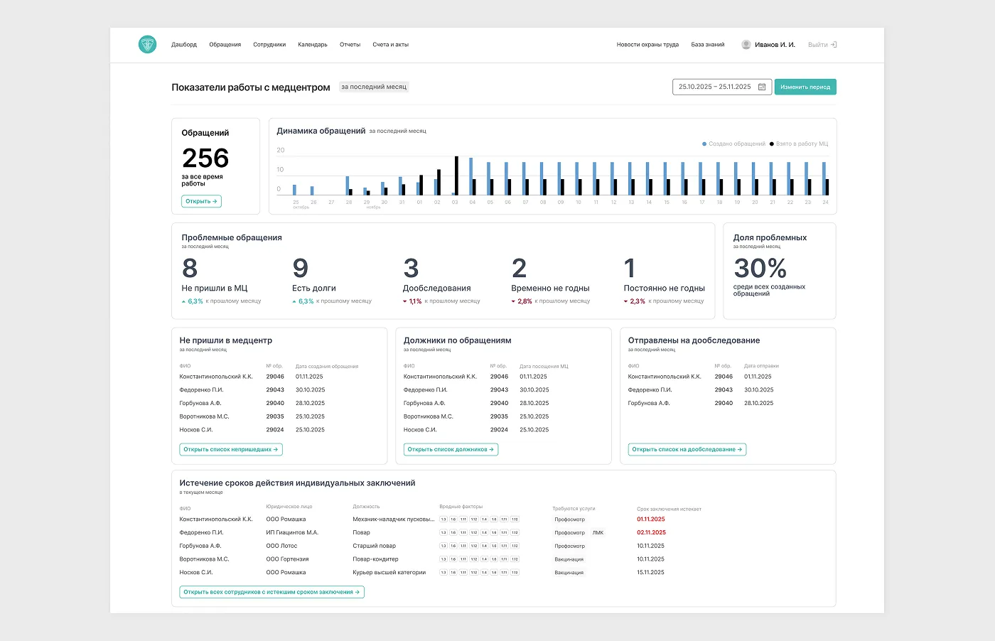 аналитика профосмотров аналитика профосмотров