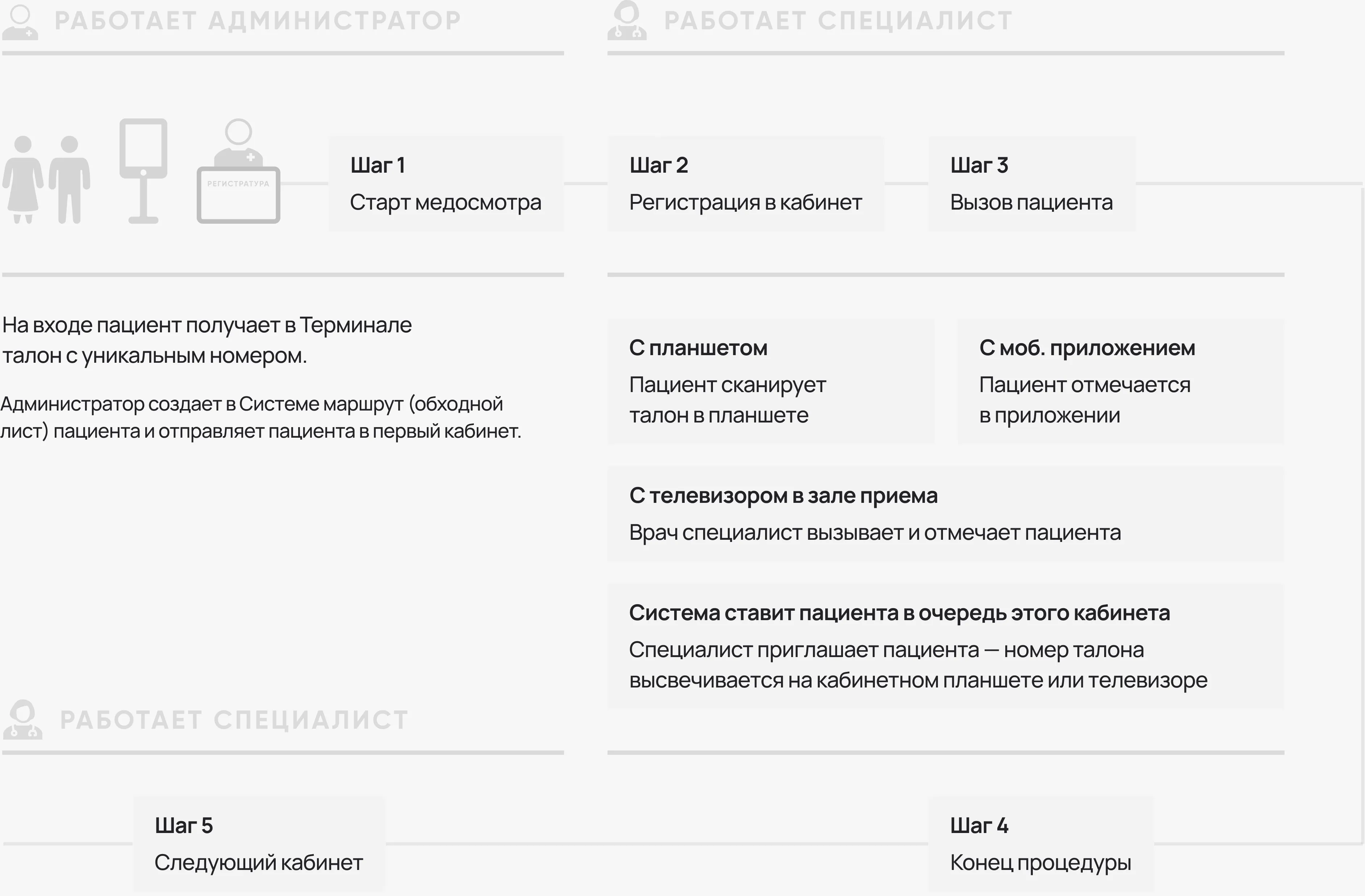 Механика умной электронной очереди в медицинском центре