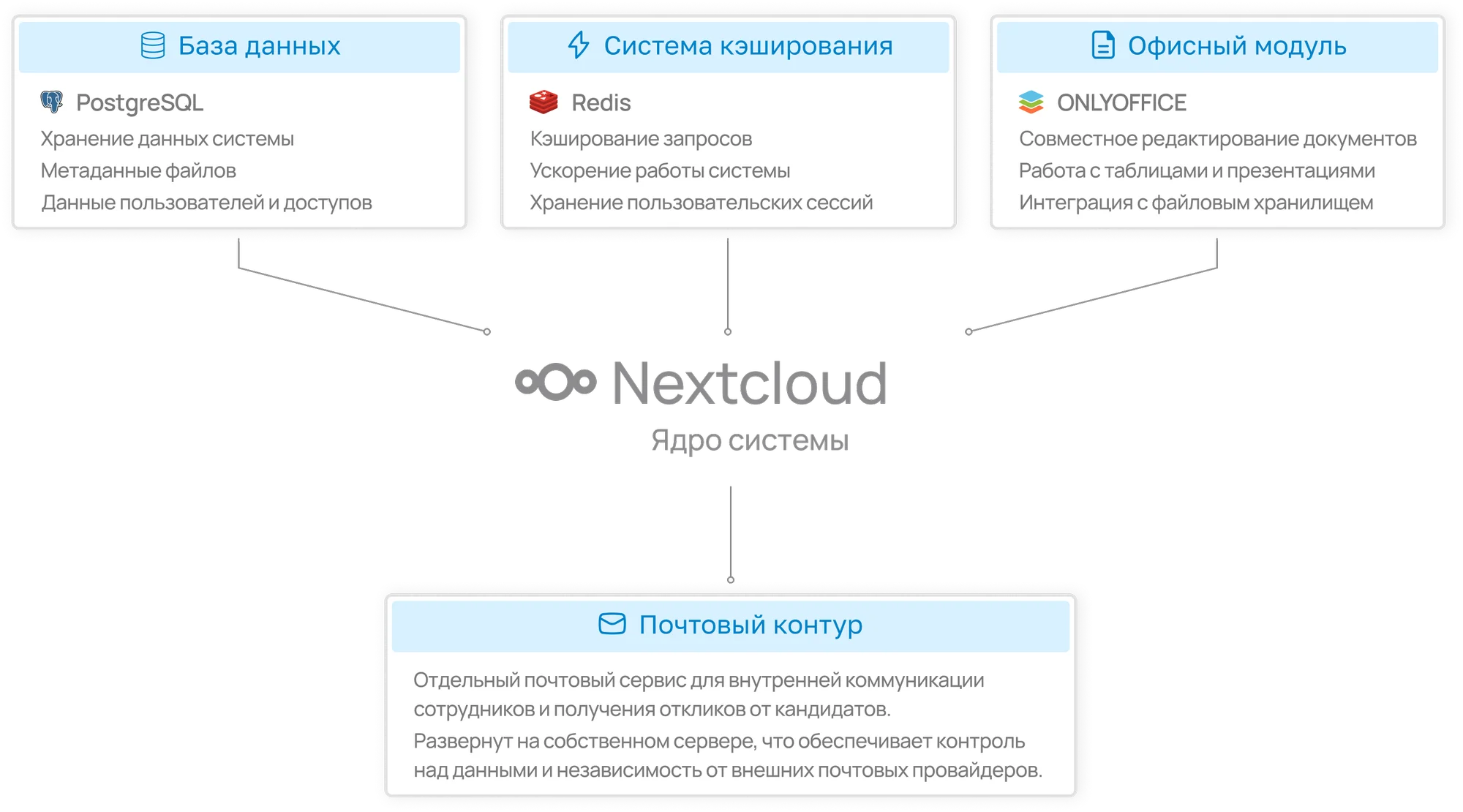 Миграция в облако