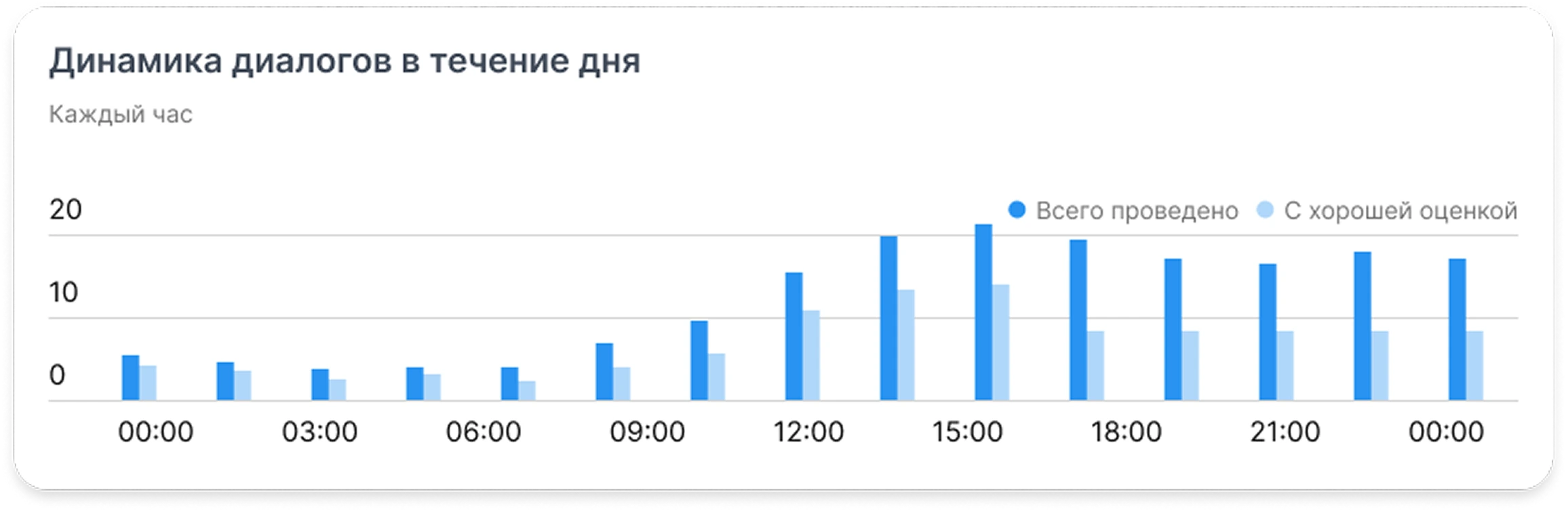 Динамика диалогов в течение дня Динамика диалогов в течение дня