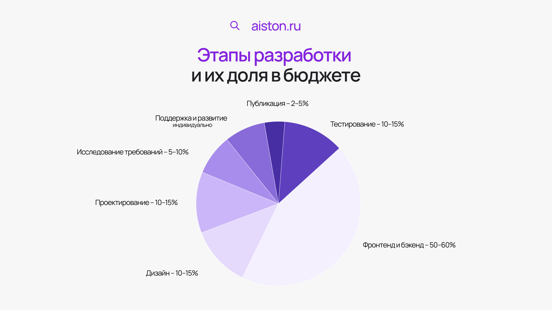 этапы создания мобильного приложения