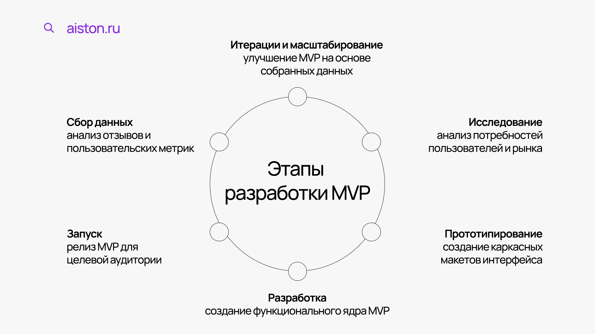 этапы разработки MVP