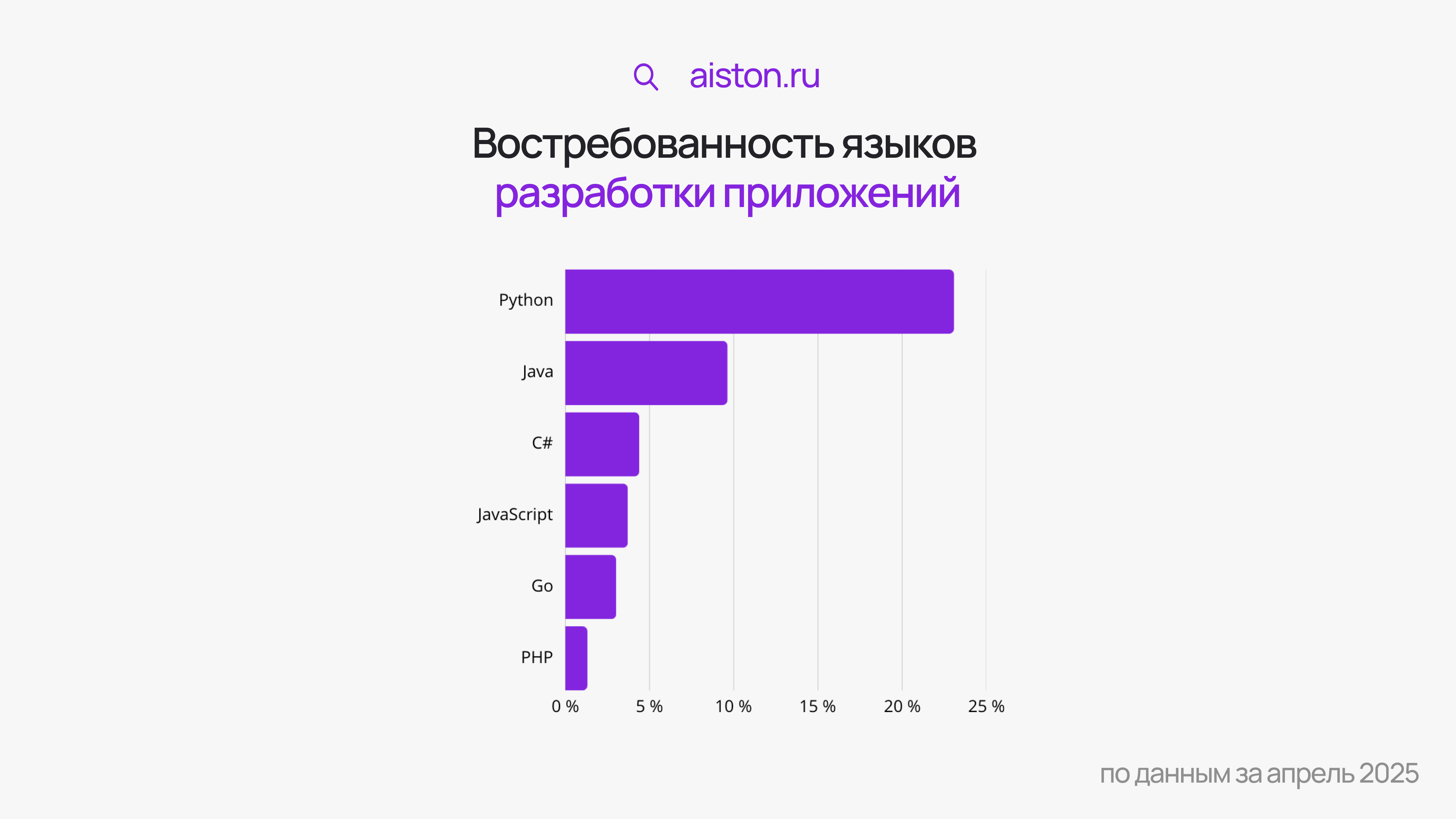 лучший язык для разработки приложений