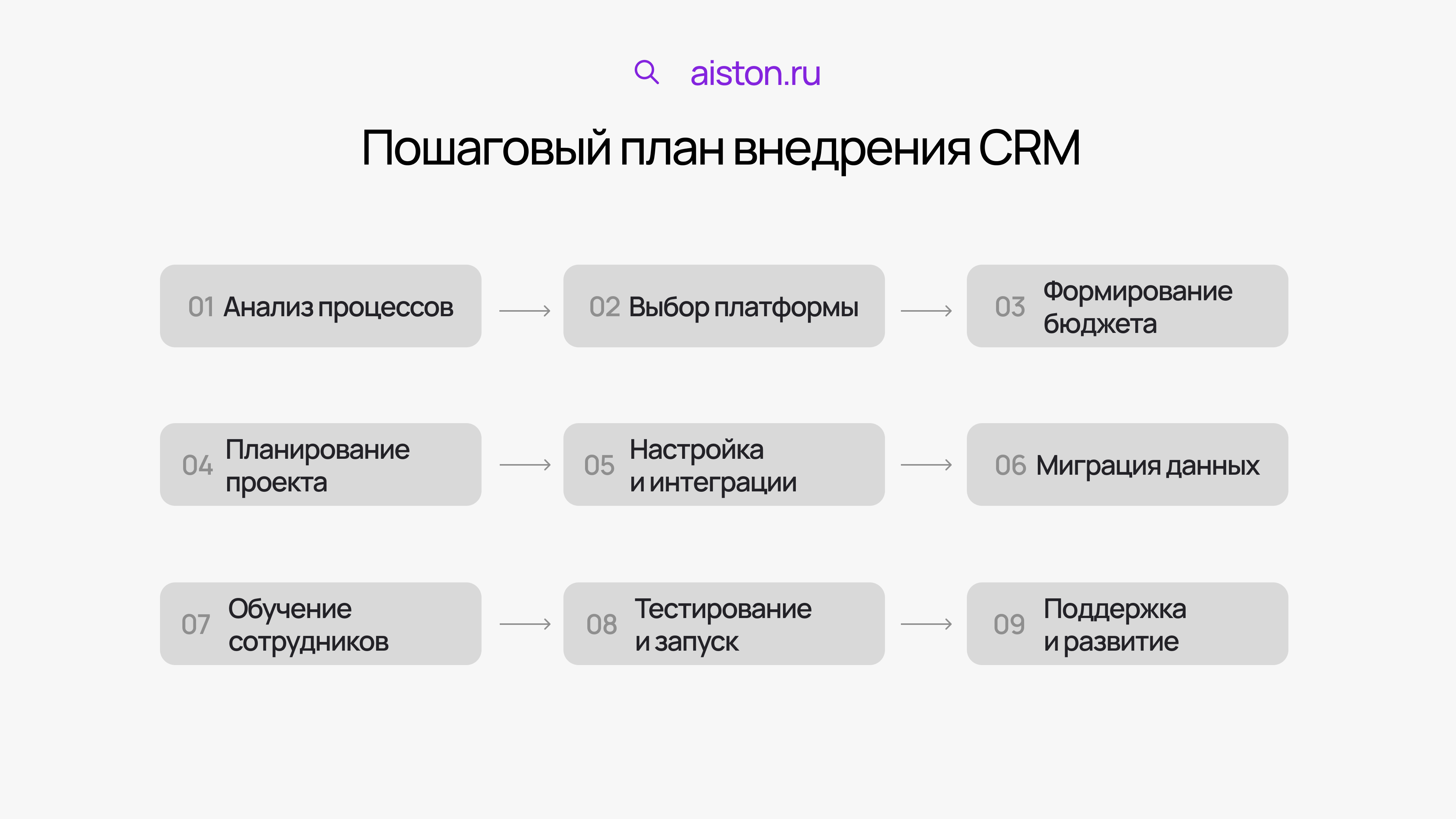 этапы внедрения crm