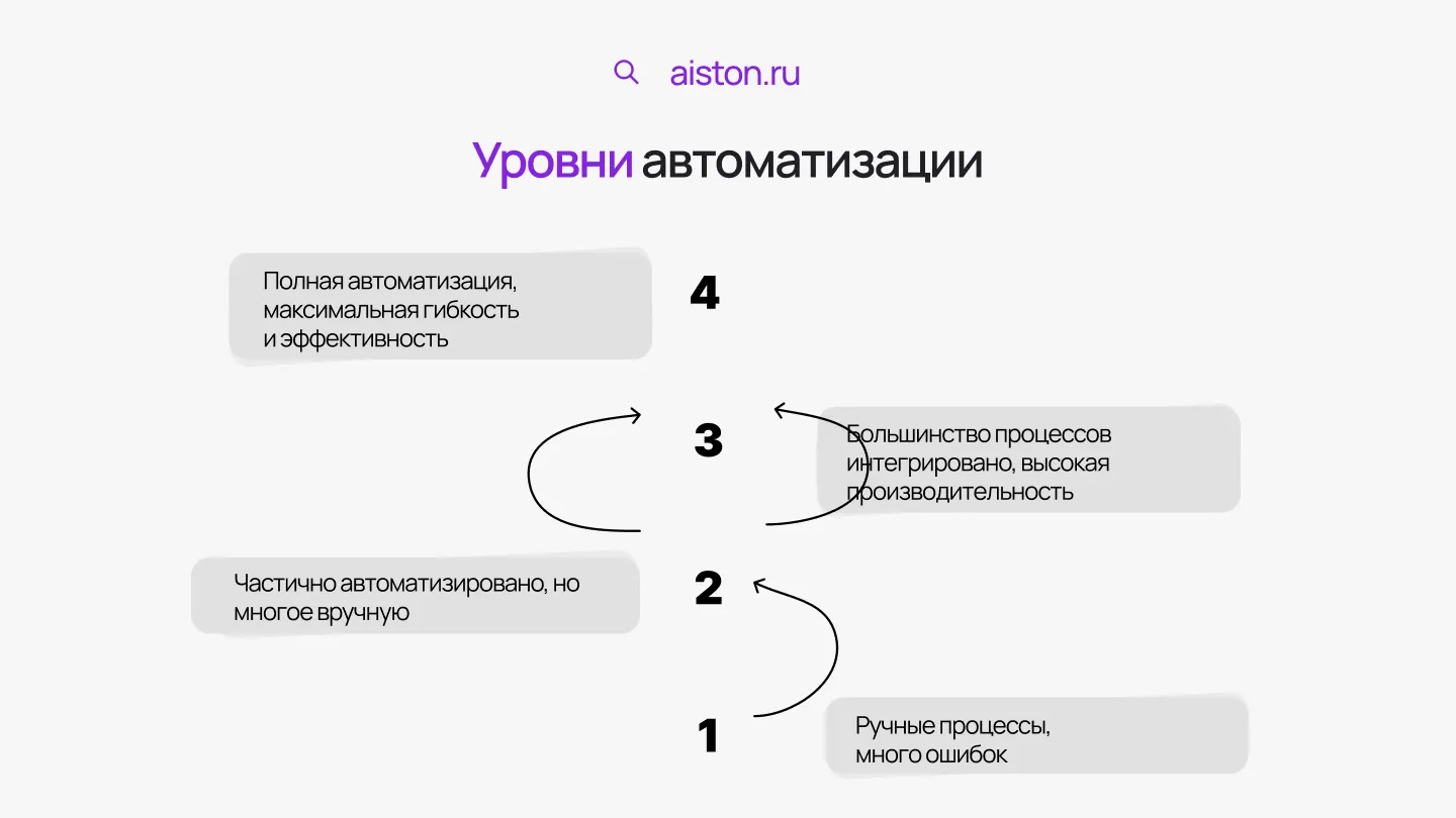 типы автоматизации