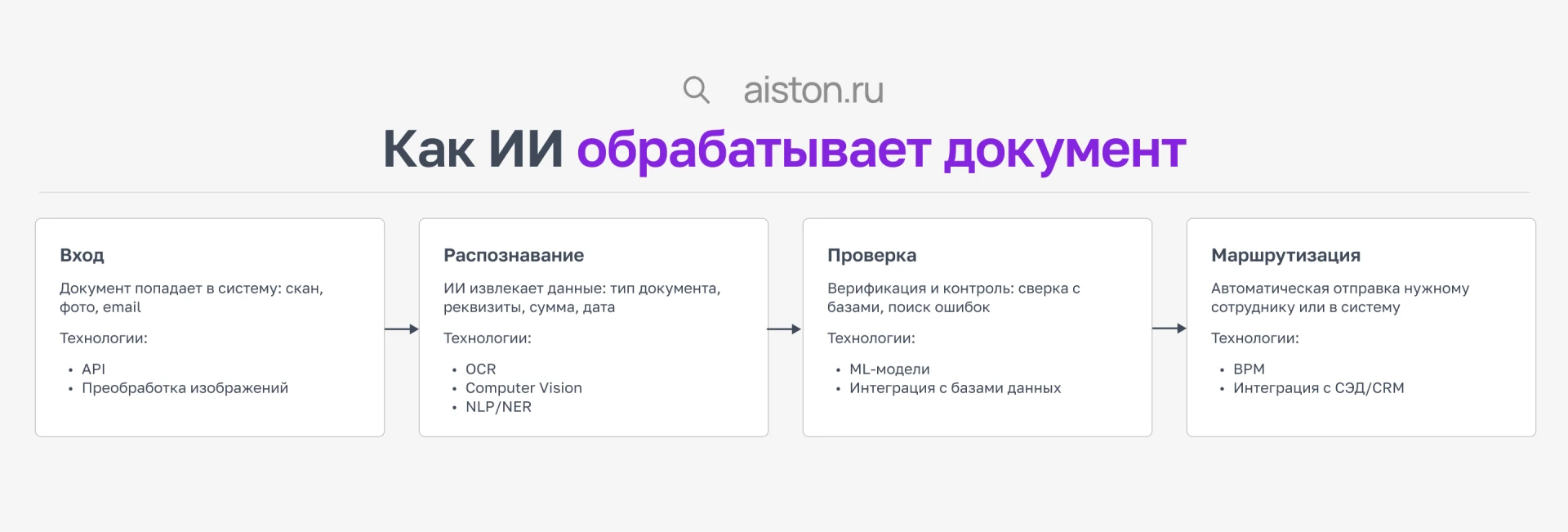 Цифровизация процессов Цифровизация процессов