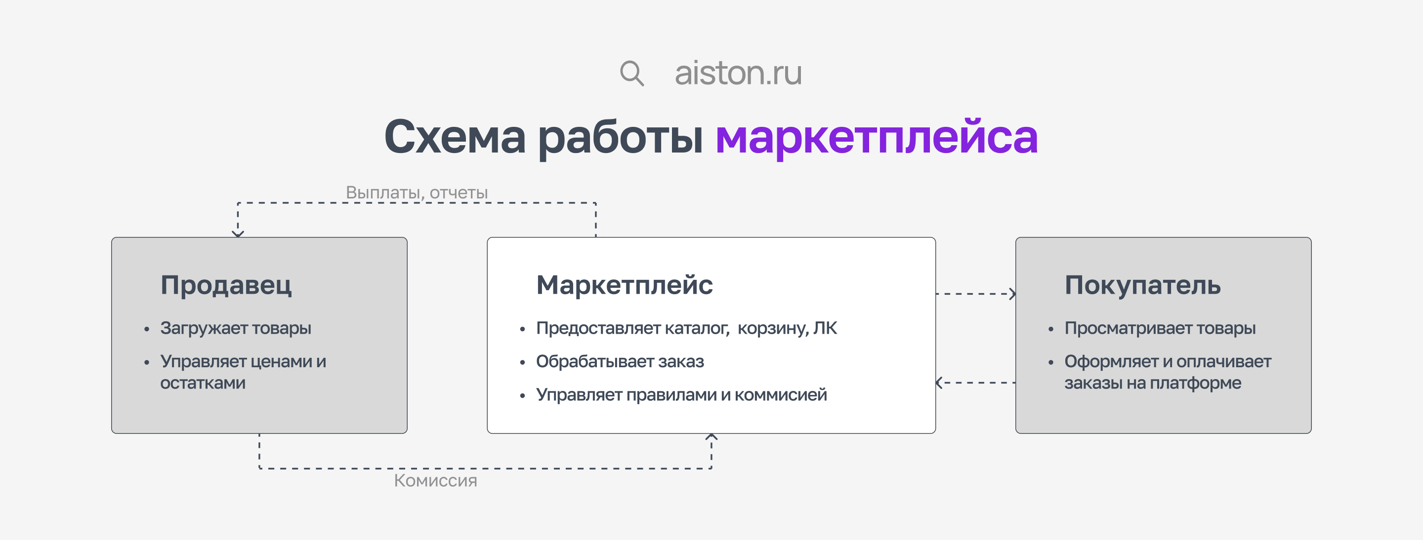 схема работы маркетплейса