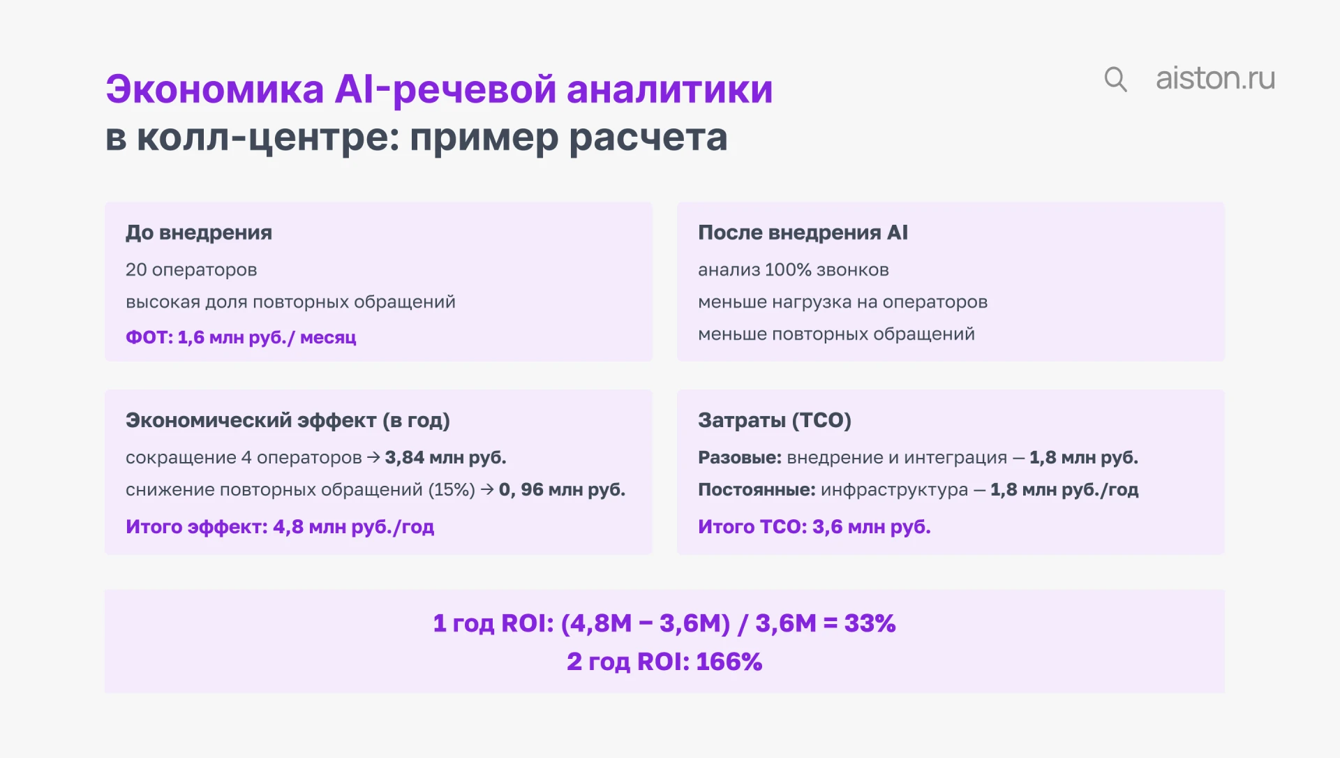 окупаемость AI-проектов