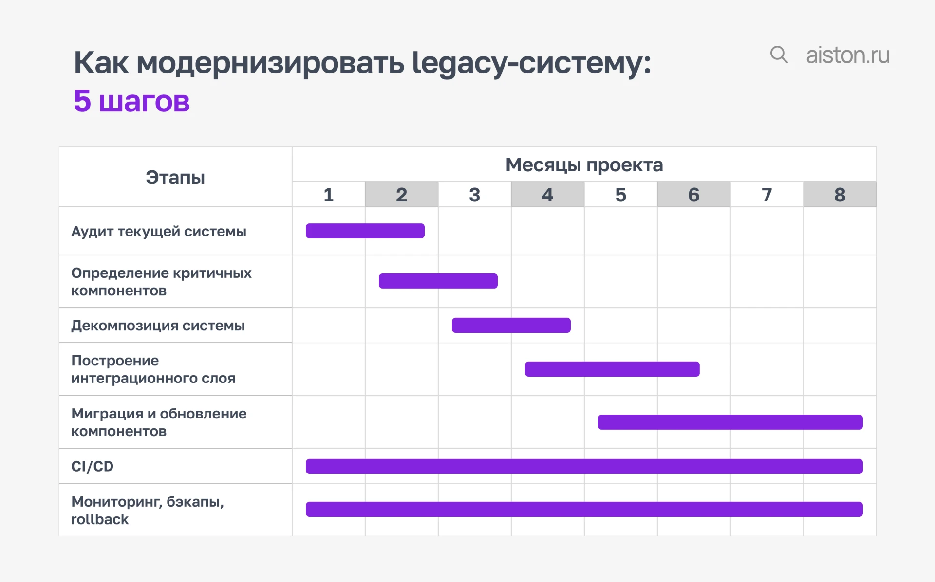 Модернизация IT-систем по шагам