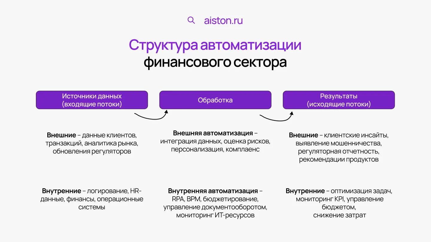 Технологии в финансовой сфере