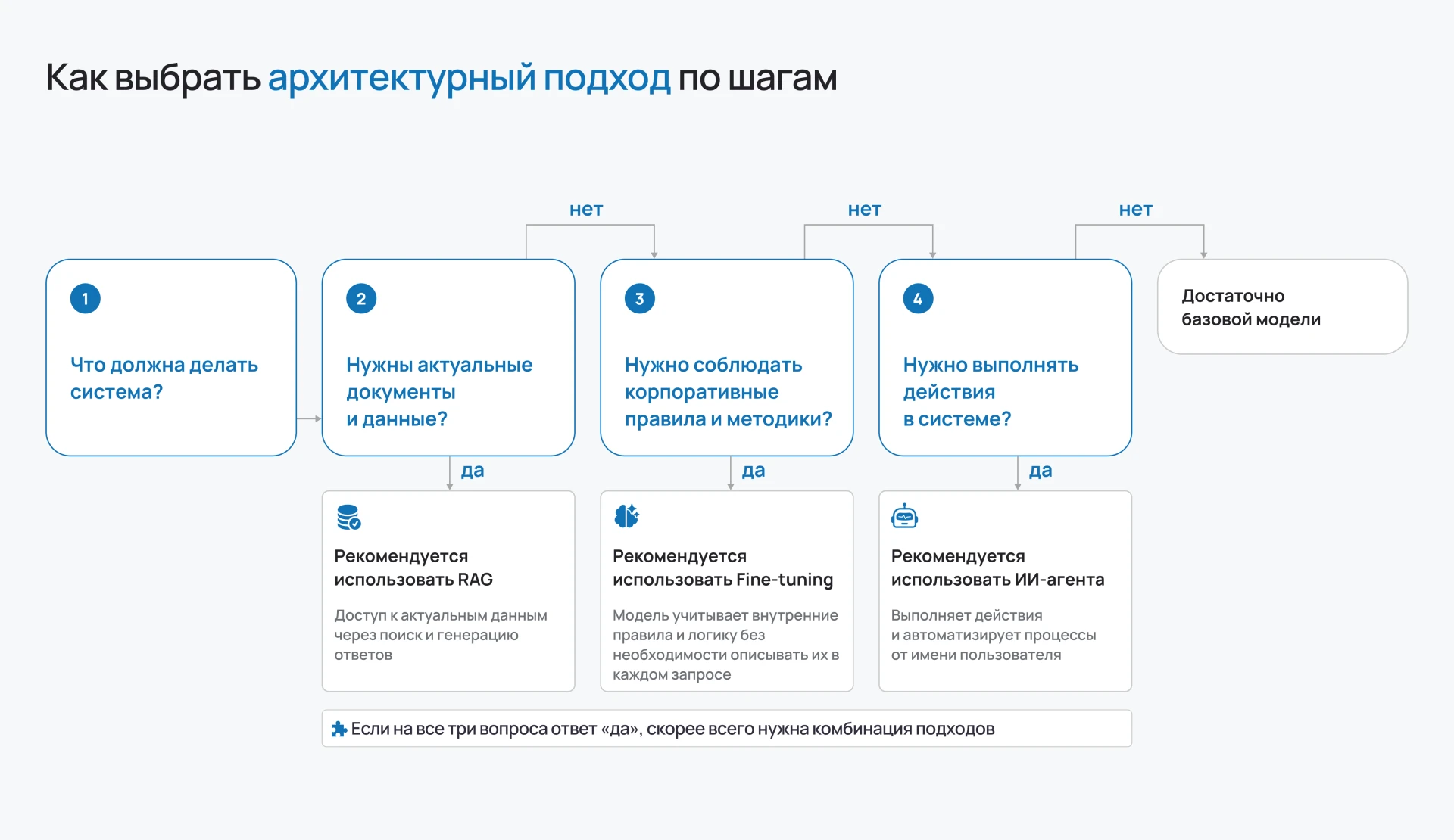 Как обучить ИИ-модель
