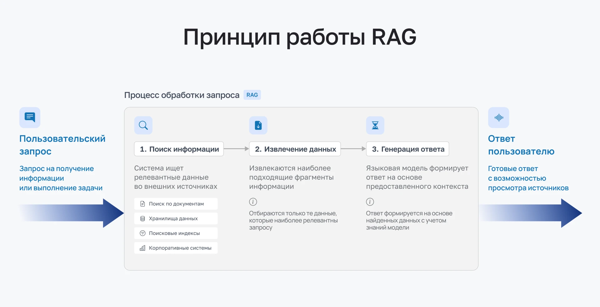 что такое RAG и как он работает