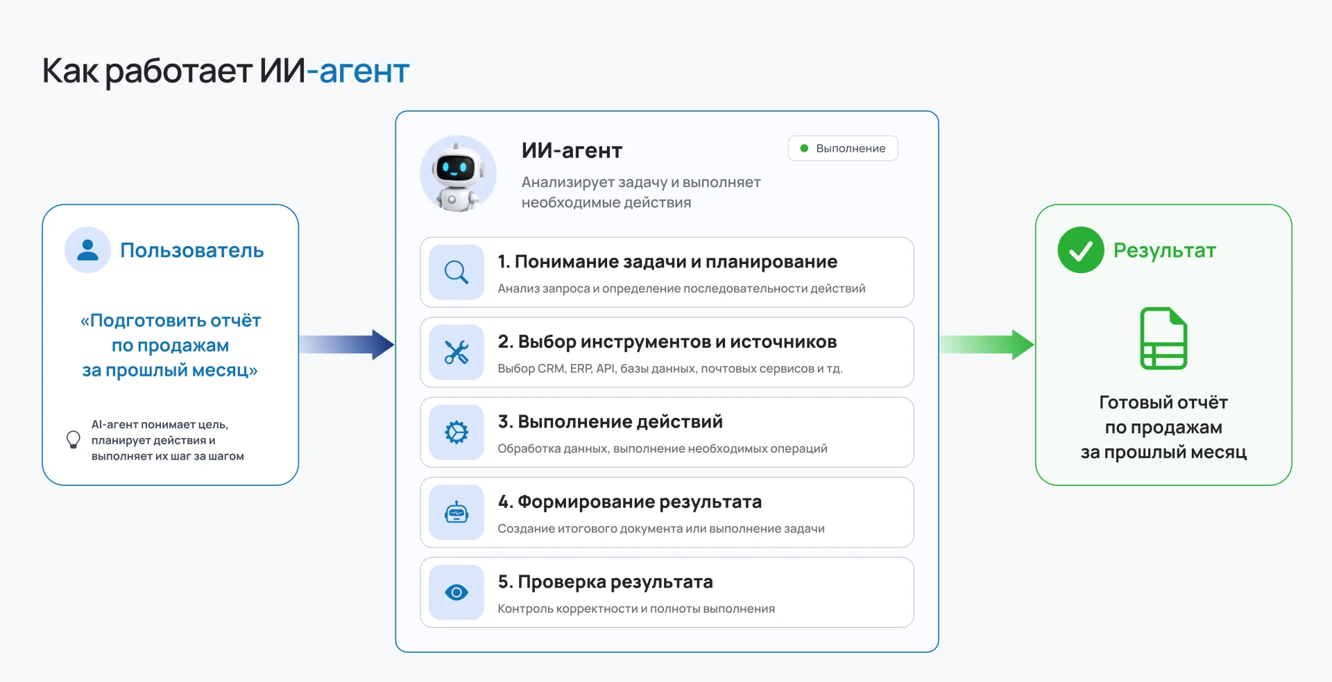 как работает ИИ-агент
