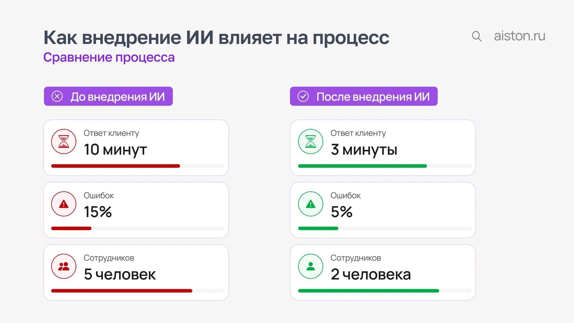 Как внедрение ИИ влияет на процесс