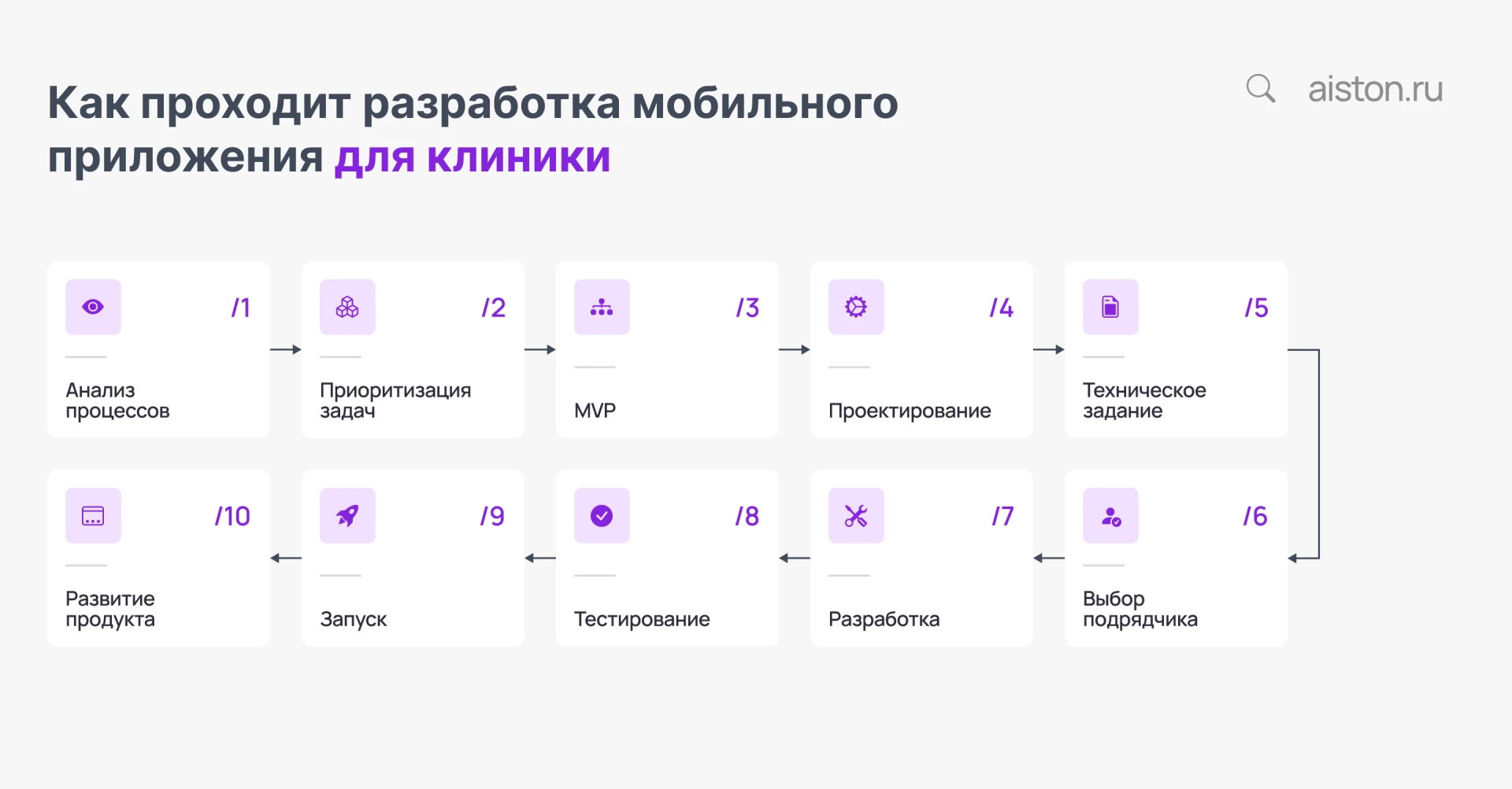 этапы разработки медицинского приложения