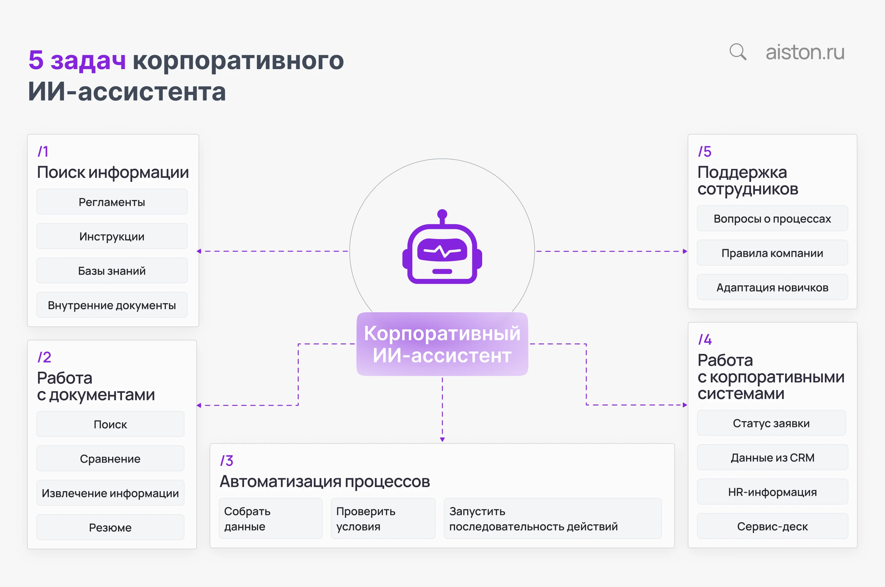 5 задач ИИ-ассистента