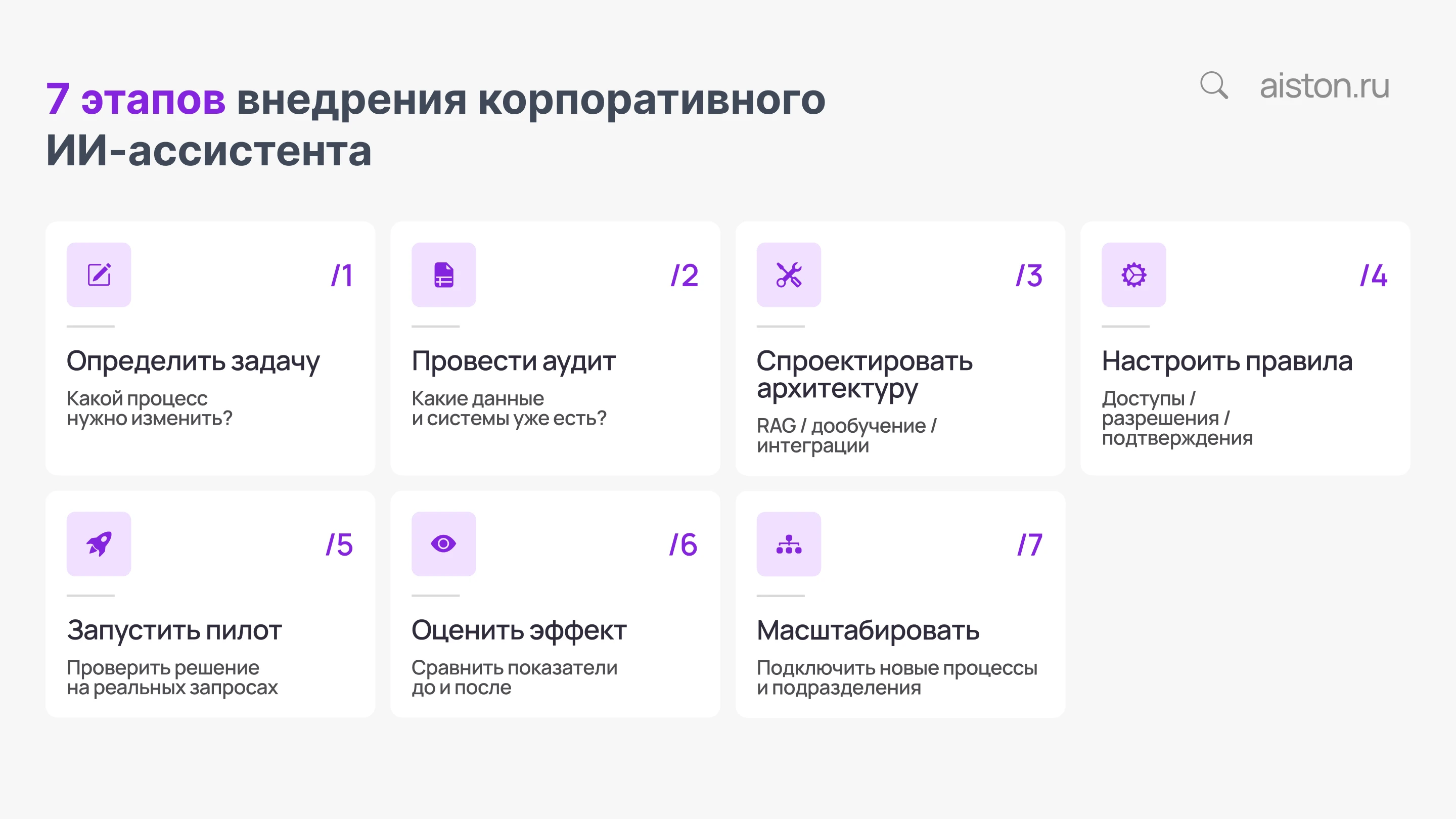 как внедрить внутреннего ИИ-ассистента 7 этапов